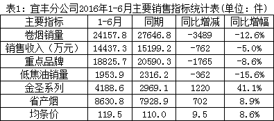 江西宜丰分公司2016年上半年卷烟市场分析报告