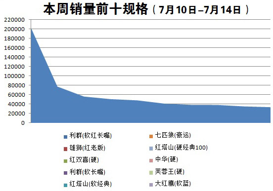 金华市2016年7月第2周（7月10日-7月14日）销量前十规格