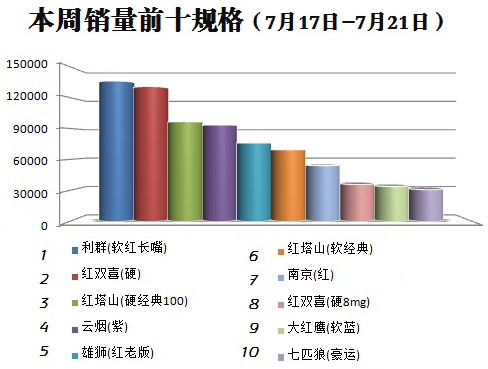 金华市2016年7月第3周（7月17日-7月21日）销量前十规格