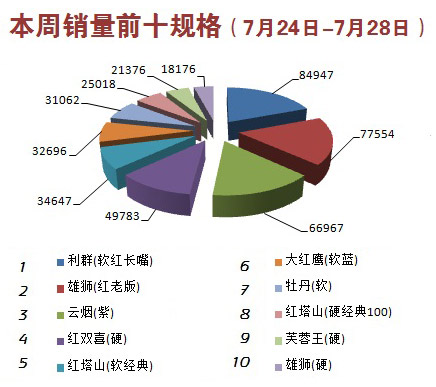 金华市2016年7月第4周（7月24日-7月28日）销量前十规格