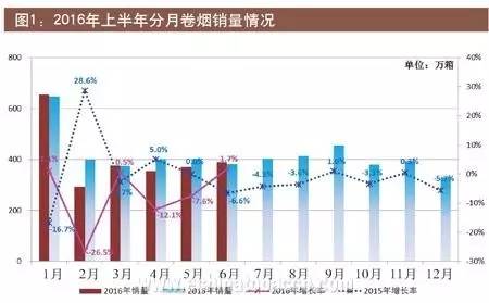 2016年上半年全国卷烟市场分析