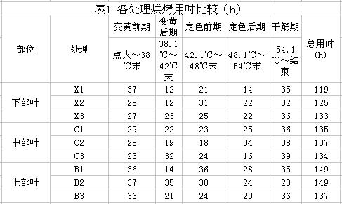 江西密集烤房不同装烟密度对烤后烟叶质量的影响研究