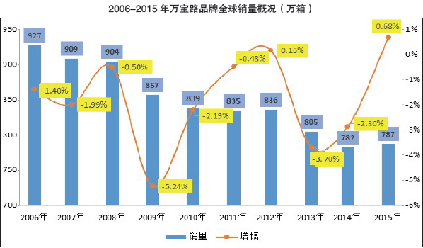 营销之道助推万宝路成就品牌之王