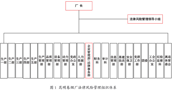 昆明卷烟厂法律风险防控体系建设的探索与实践