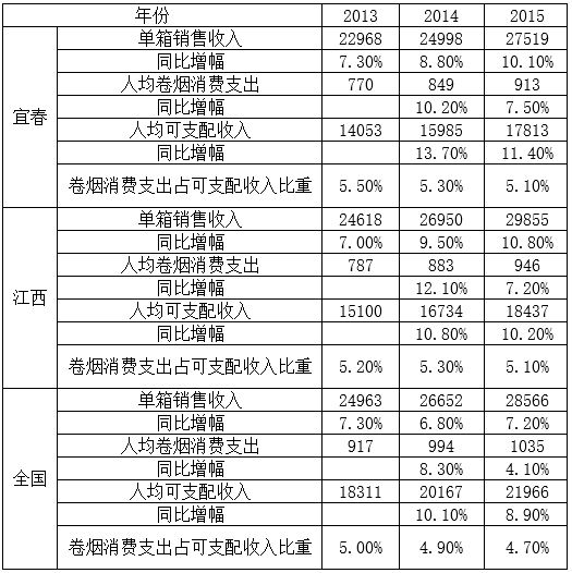 江西宜春烟草2013年以来卷烟单箱结构情况以及四五类烟销售情况分析