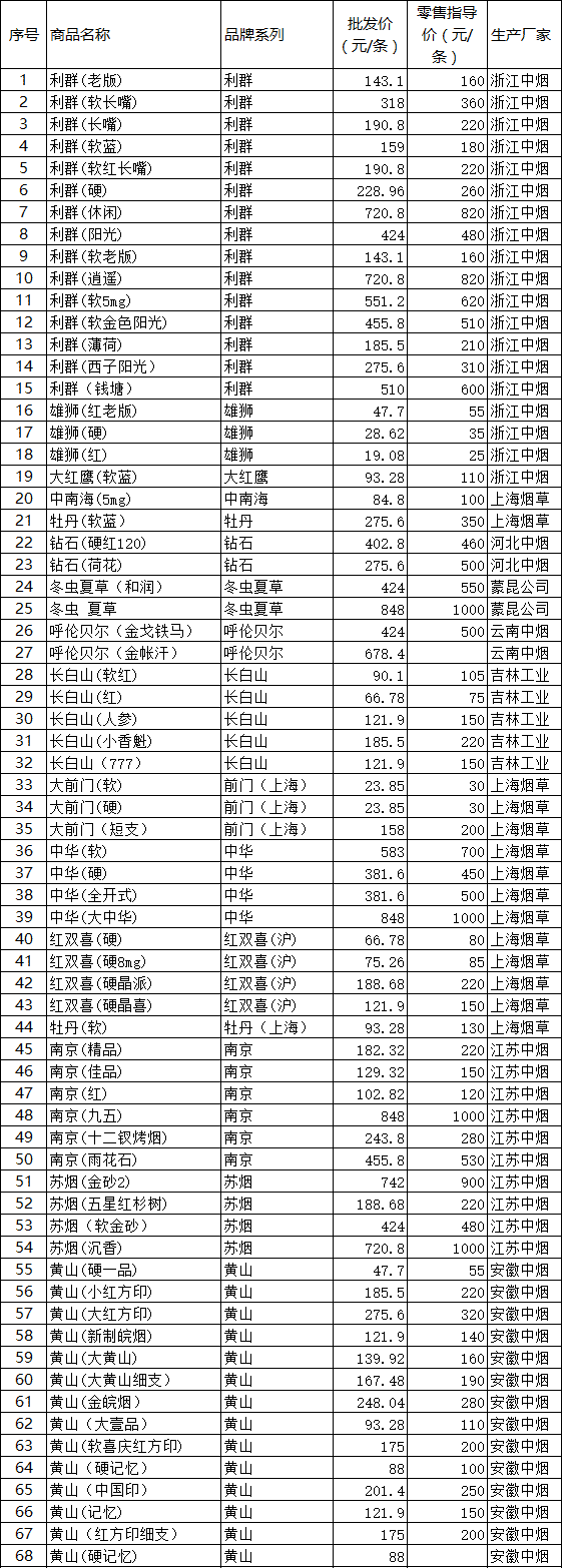 2016年11月绍兴市卷烟批发价格及零售指导价