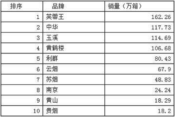 2016年一类卷烟十大品牌竞争格局分析