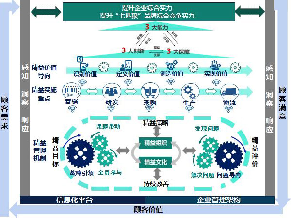 福建工业·精益之义