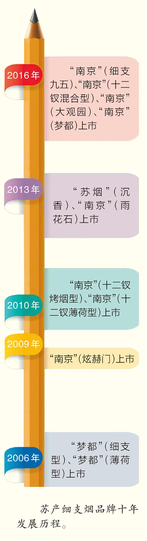 江苏中烟构建细支烟品类十年发展纪实