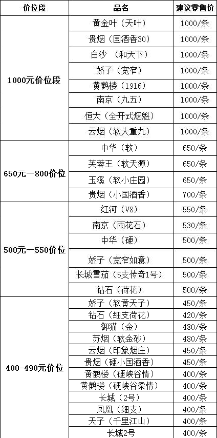 2016年12月达州市场卷烟产品价格表