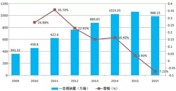 全国一类卷烟市场分析，一类烟销量第一居然是……