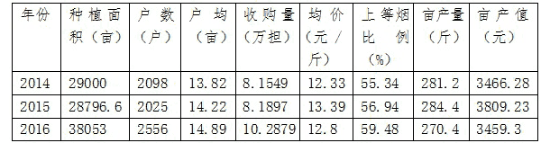 江西峡江烟叶生产现状浅析