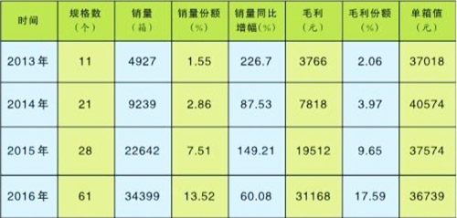 聚焦大连市局（公司）细支卷烟培育工作