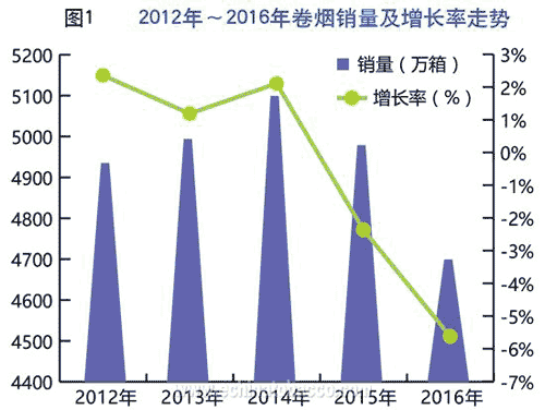 2016年全国卷烟市场分析