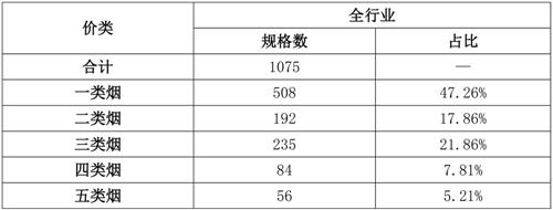 烟草行业近三年卷烟品牌规格结构变化及趋势分析