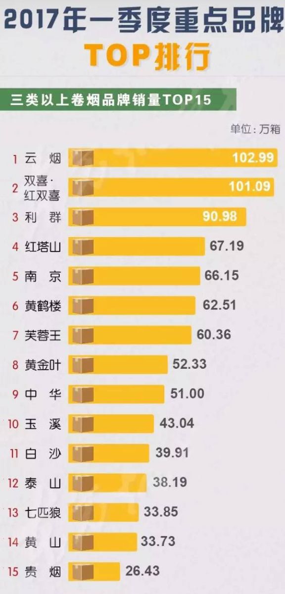 2017年一季度重点卷烟品牌TOP排行