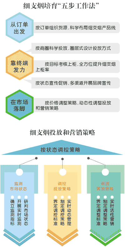 烟台市局（公司）细支烟培育工作纪实