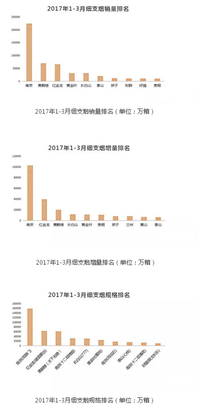 今年一季度增长93.8%的细支烟，还能保持93.8%的增长吗？