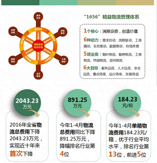 2017年行业物流工作会经验交流 · 福建烟草商业篇