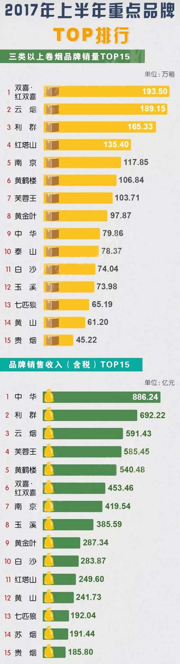 2017年上半年全国重点卷烟品牌TOP排行