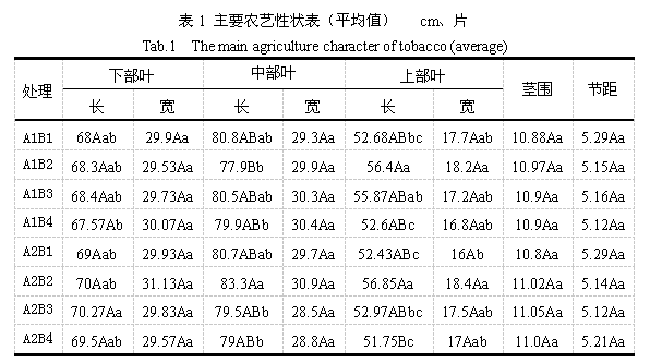 上部叶不同处理方法对烟叶产质量的影响