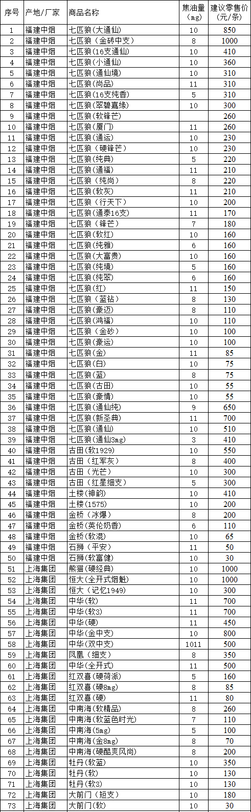 2017年8月福州在销卷烟价目表