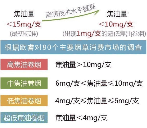 国际国内低焦油卷烟发展现状透视