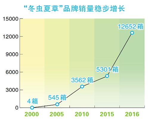 关于蒙昆公司自有品牌发展的调研报告