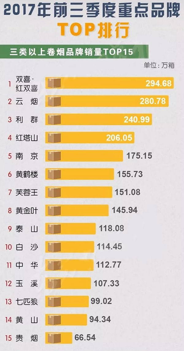 2017年前三季度全国重点卷烟品牌TOP排行