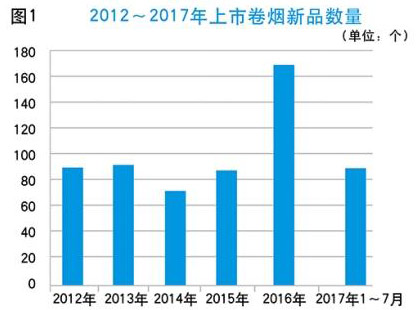 2012～2017年卷烟新品发展状态及评价