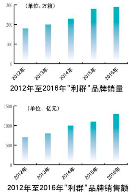 “利群”品牌五年发展回顾