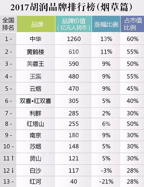 《2017胡润品牌榜》发布，13个烟草品牌上榜