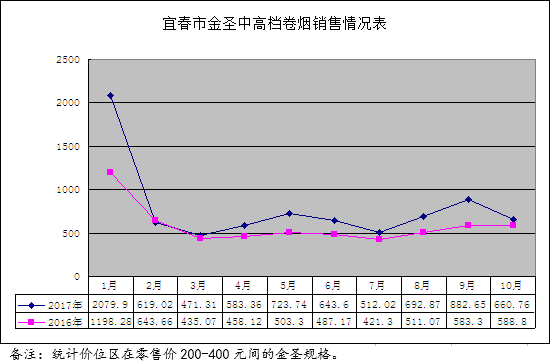 金圣中高端烟如何拓展和占领节日喜庆市场