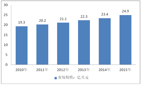 2016年全球烟草薄片行业市场供需规模运行现状回顾及前景增速分析预测