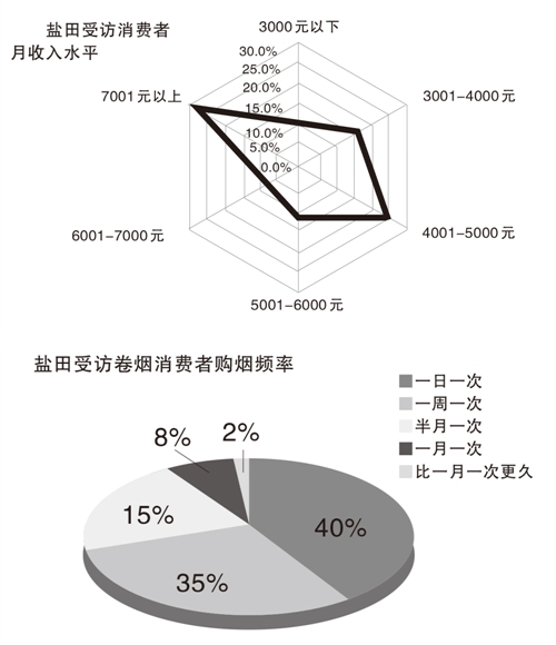 深圳盐田市场卷烟消费趋势分析及策略研究