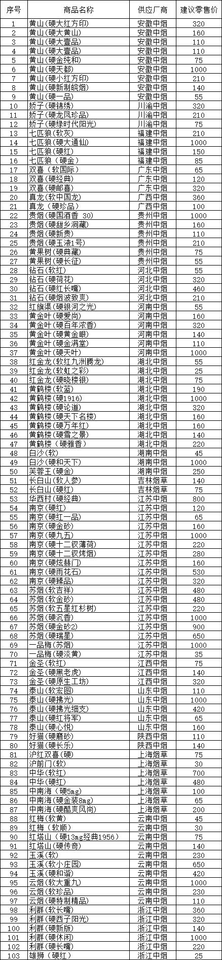 2016年江苏淮阴卷烟零售指导价格