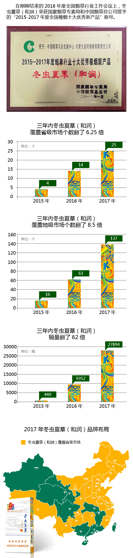 冬虫夏草（和润）荣获2015—2017年度烟草行业十大优秀卷烟新产品