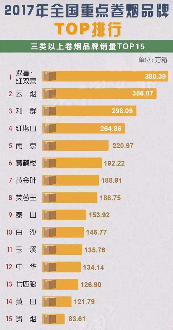 2017年全国重点卷烟品牌TOP排行