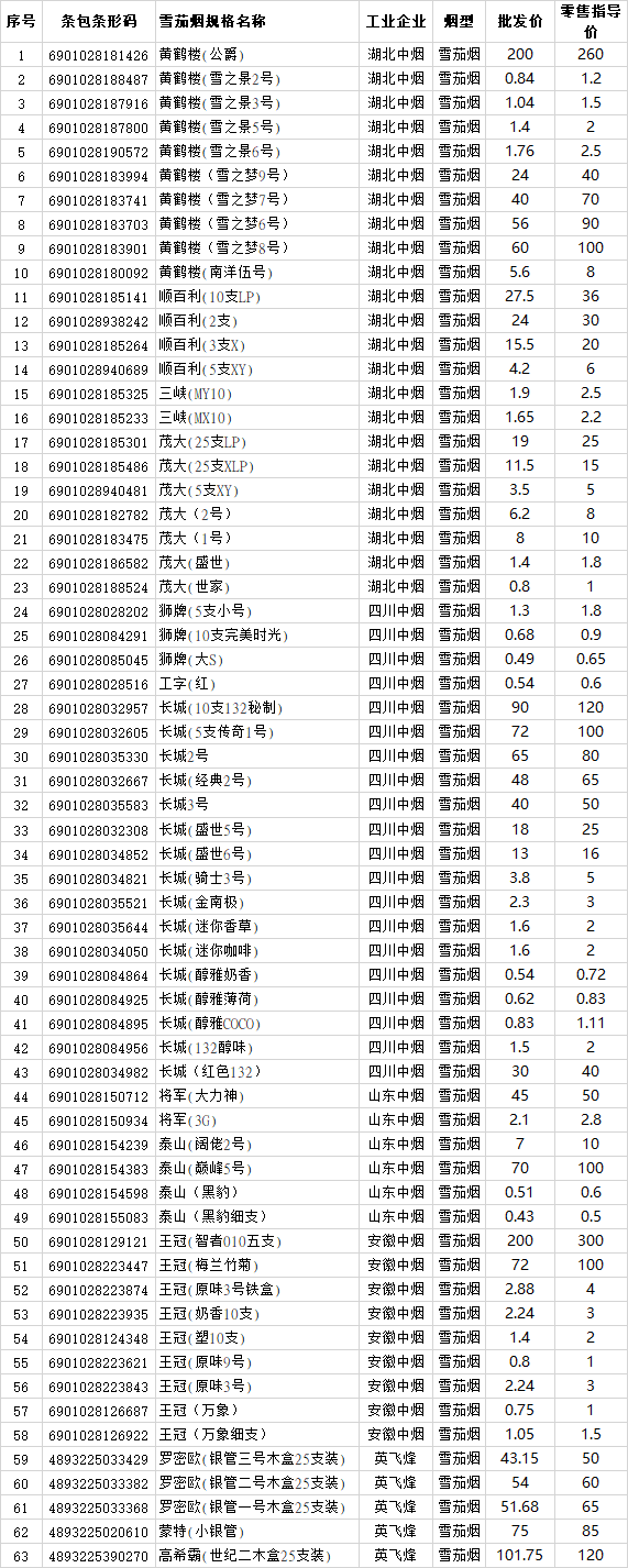 2018年上半年湖北省雪茄烟价格目录