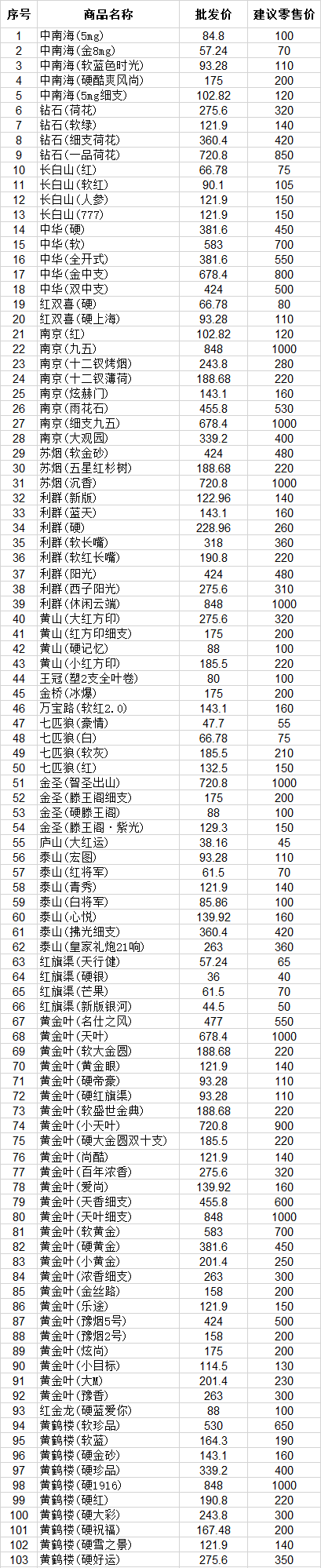 2018年1月郑州市在销产品价格