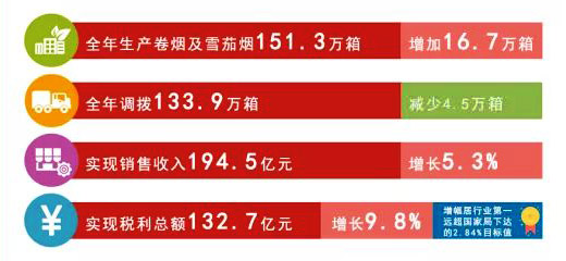 2017年四川中烟主要经济指标