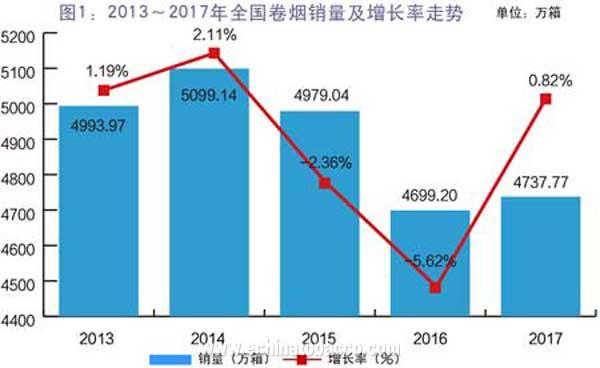 2017年全国卷烟市场分析