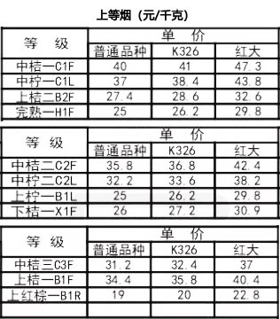 2018年曲靖烟叶收购价格