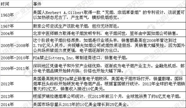 2018年中国电子烟市场分析及预测：到2022年电子烟产量将达47.5亿支