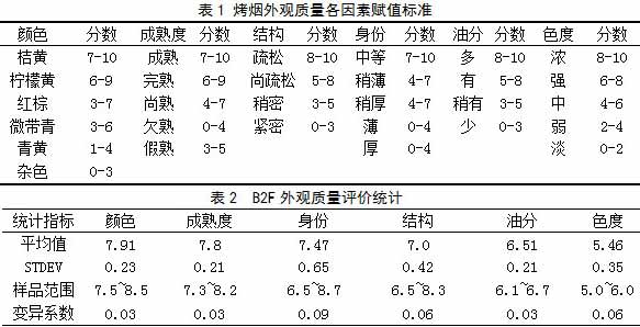 浅谈吉安烟叶质量均衡化的技术保障措施