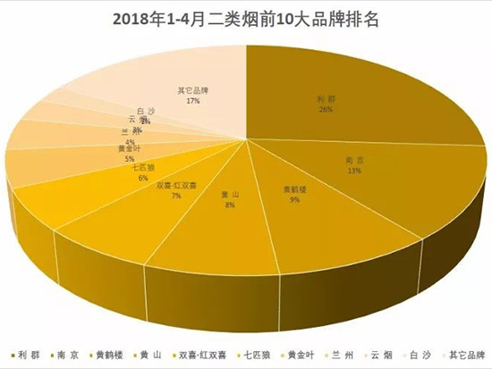 全力以赴还是留有余地　对二类烟来说是个问题