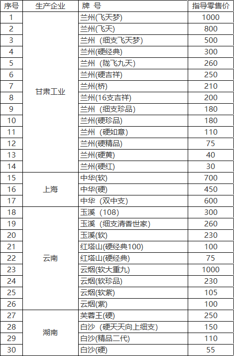 2018年嘉峪关市在销卷烟零售指导价格