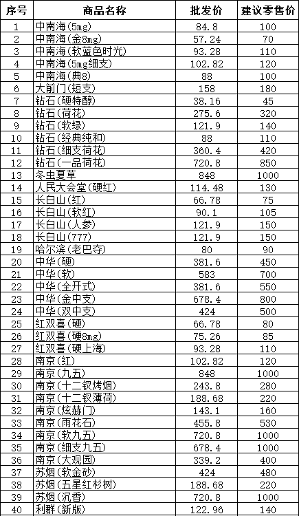 2018年3月郑州市在销产品价格