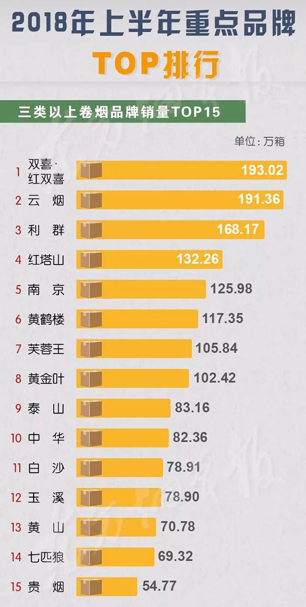 2018年上半年全国重点卷烟品牌TOP排行 