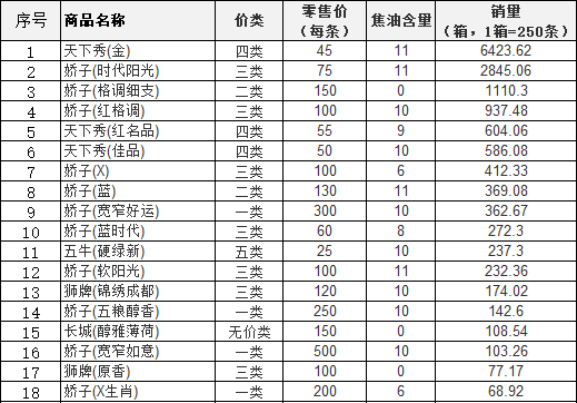 2018年上半年达州地区川烟类销售排行榜